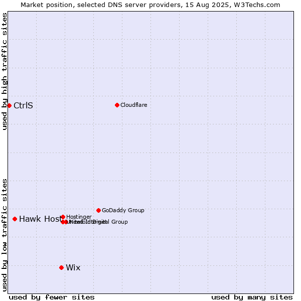 Market position of Wix vs. Hawk Host vs. CtrlS