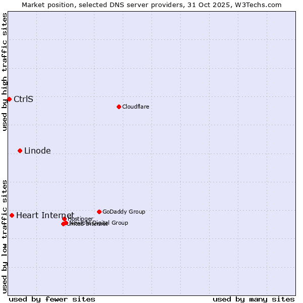 Market position of Linode vs. Heart Internet vs. CtrlS