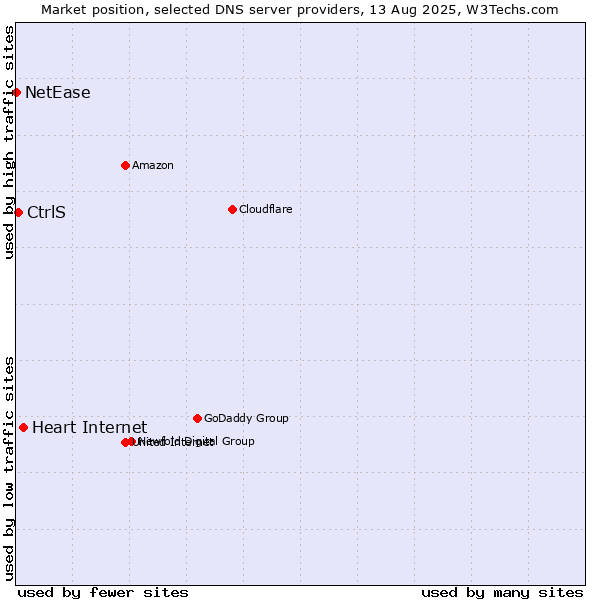 Market position of Heart Internet vs. CtrlS vs. NetEase