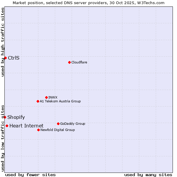 Market position of Heart Internet vs. CtrlS vs. Shopify