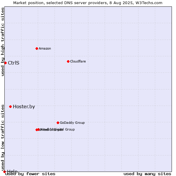 Market position of Hoster.by vs. CtrlS vs. Help