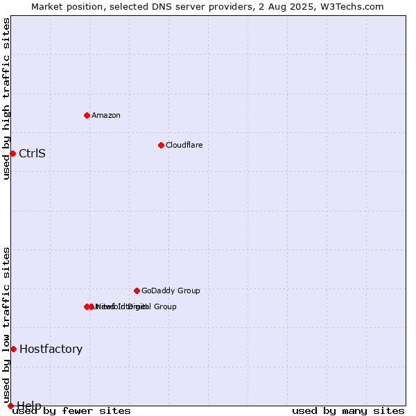 Market position of Hostfactory vs. CtrlS vs. Help