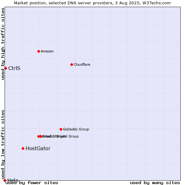 Market position of HostGator vs. CtrlS vs. Help