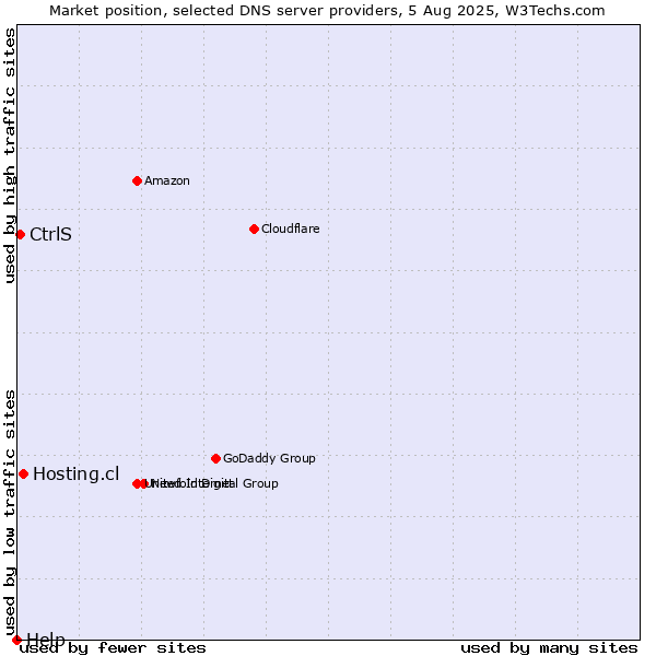 Market position of Hosting.cl vs. CtrlS vs. Help