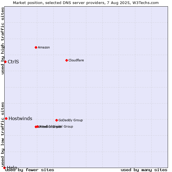 Market position of Hostwinds vs. CtrlS vs. Help