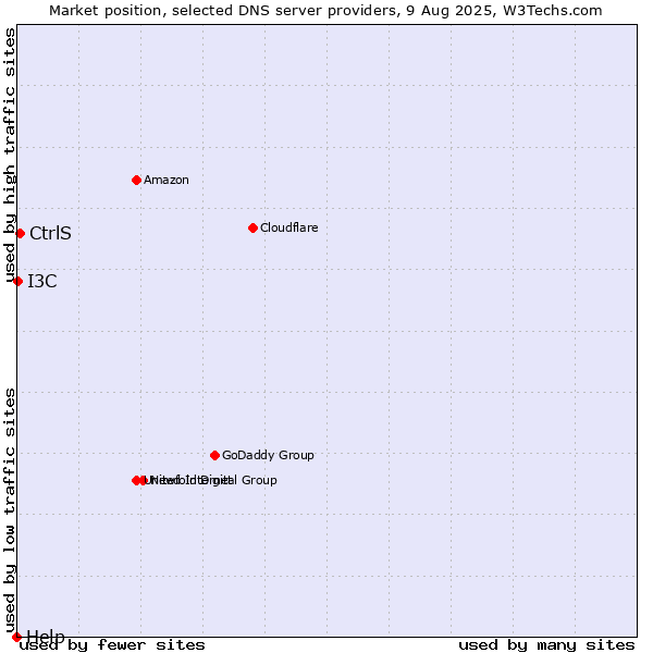 Market position of CtrlS vs. I3C vs. Help