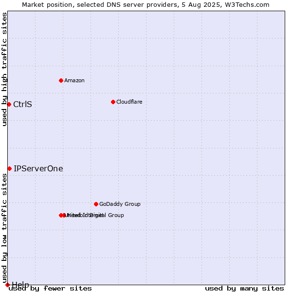 Market position of IPServerOne vs. CtrlS vs. Help