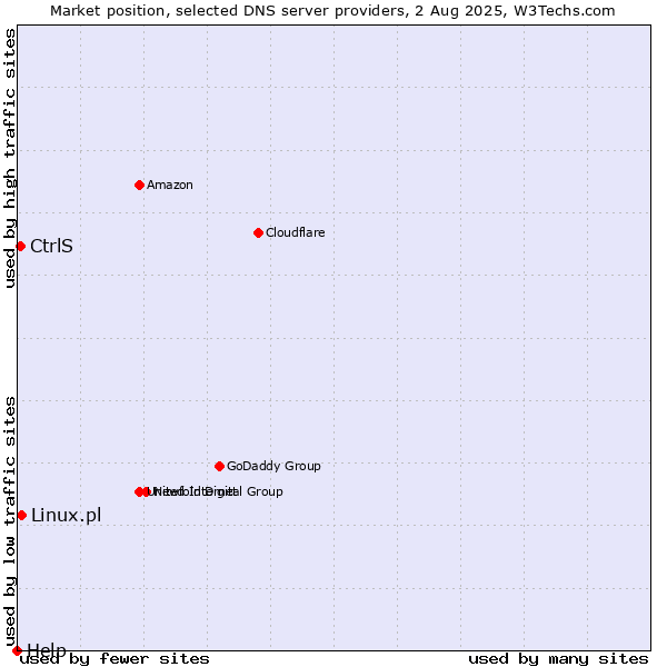 Market position of CtrlS vs. Linux.pl vs. Help