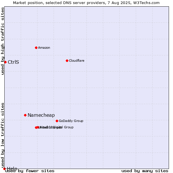 Market position of Namecheap vs. CtrlS vs. Help