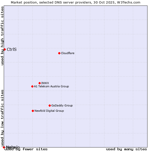 Market position of CtrlS vs. Nanelo vs. Help