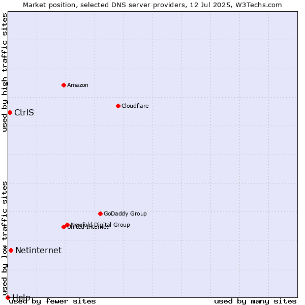 Market position of Netinternet vs. CtrlS vs. Help