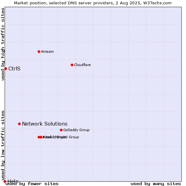 Market position of Network Solutions vs. CtrlS vs. Help