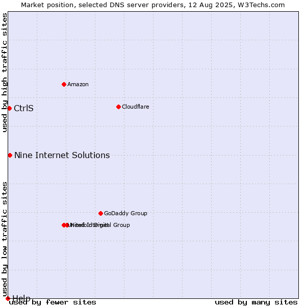 Market position of Nine Internet Solutions vs. CtrlS vs. Help