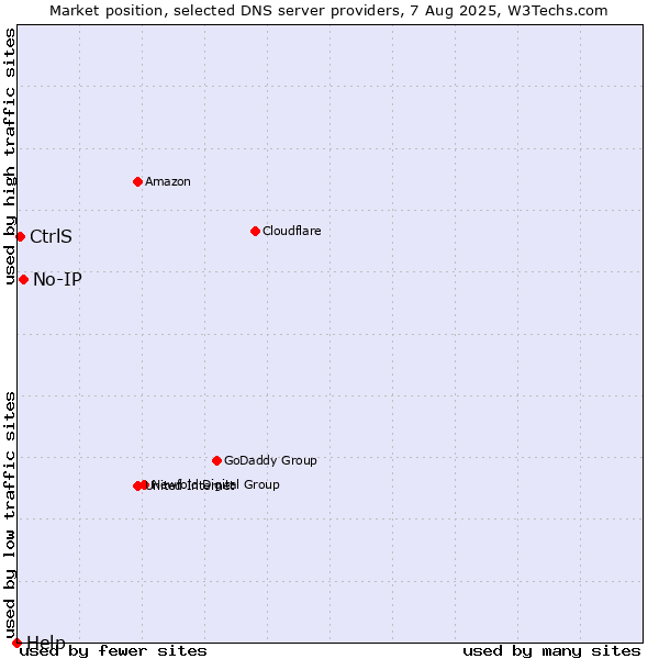 Market position of No-IP vs. CtrlS vs. Help