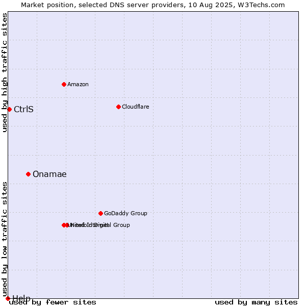 Market position of Onamae vs. CtrlS vs. Help