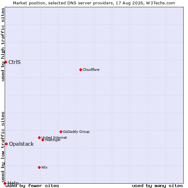 Market position of Opalstack vs. CtrlS vs. Help