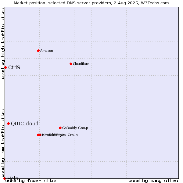Market position of QUIC.cloud vs. CtrlS vs. Help