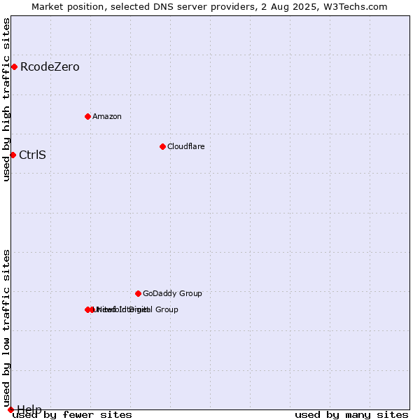 Market position of RcodeZero vs. CtrlS vs. Help