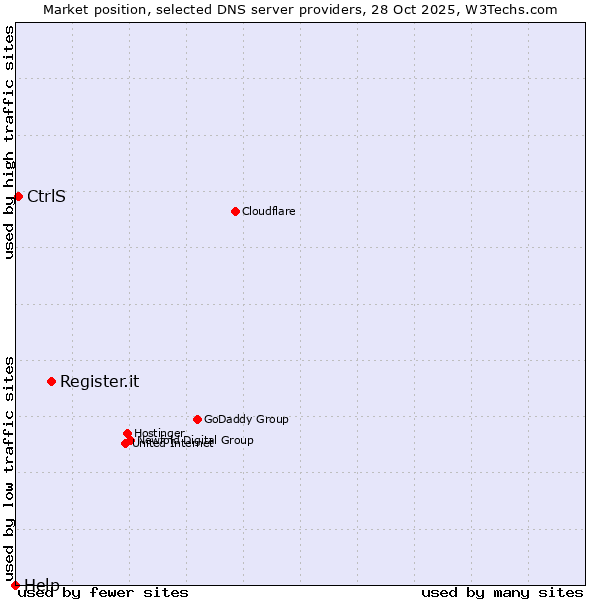 Market position of Register.it vs. CtrlS vs. Help