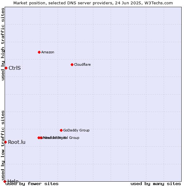 Market position of CtrlS vs. Root.lu vs. Help