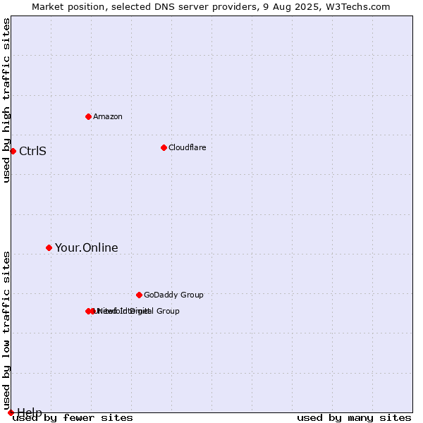 Market position of Your.Online vs. CtrlS vs. Help