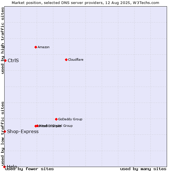 Market position of CtrlS vs. Shop-Express vs. Help