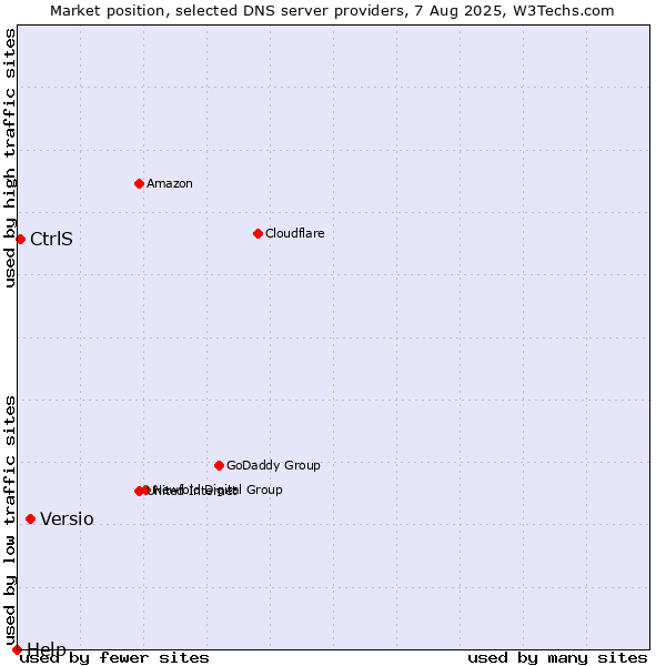 Market position of Versio vs. CtrlS vs. Help