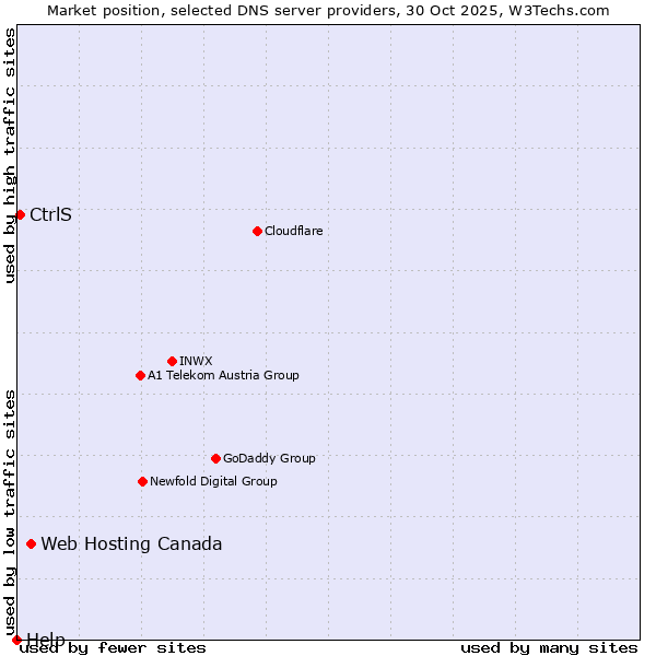 Market position of Web Hosting Canada vs. CtrlS vs. Help