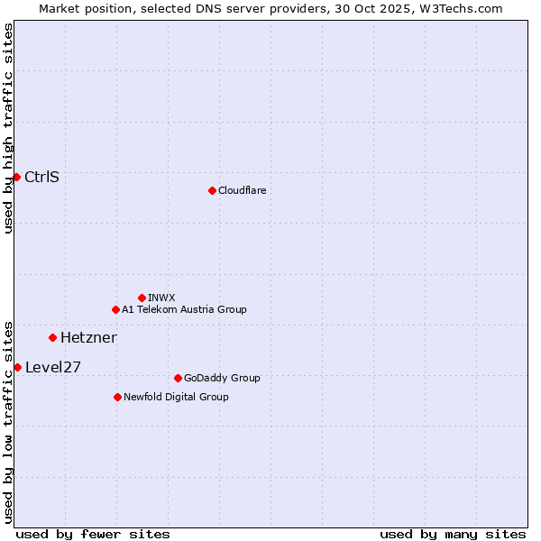 Market position of Hetzner vs. Level27 vs. CtrlS
