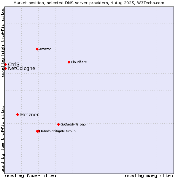Market position of Hetzner vs. CtrlS vs. NetCologne