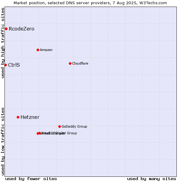 Market position of Hetzner vs. RcodeZero vs. CtrlS