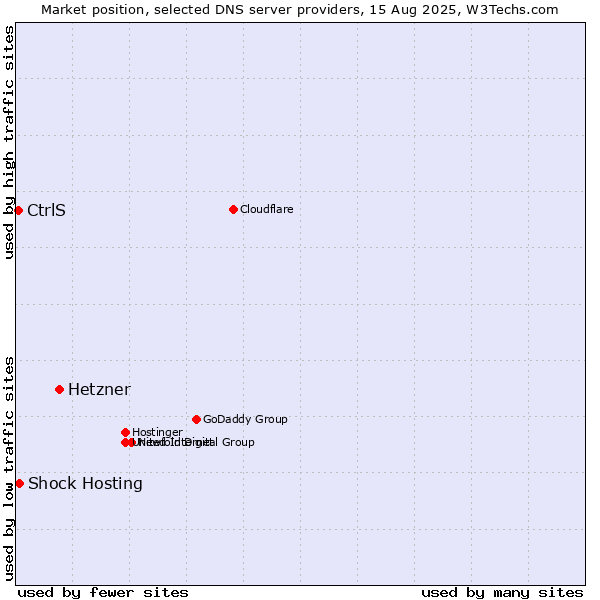 Market position of Hetzner vs. Shock Hosting vs. CtrlS