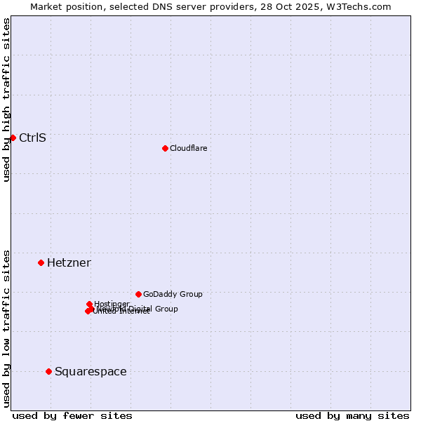 Market position of Squarespace vs. Hetzner vs. CtrlS