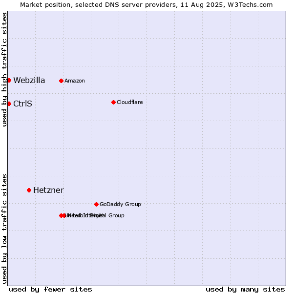 Market position of Hetzner vs. CtrlS vs. Webzilla