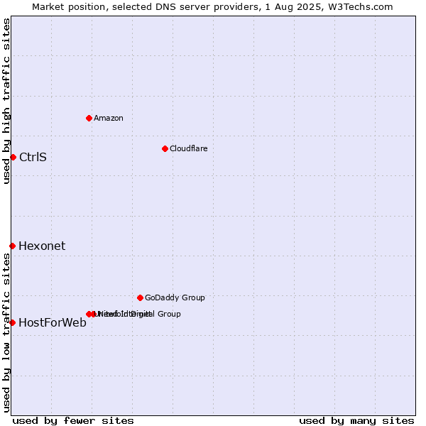 Market position of CtrlS vs. Hexonet vs. HostForWeb