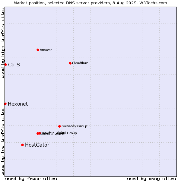 Market position of HostGator vs. CtrlS vs. Hexonet