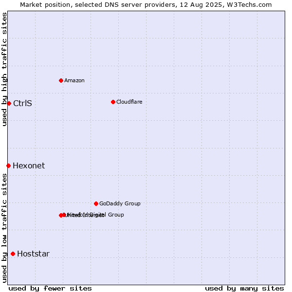 Market position of Hoststar vs. CtrlS vs. Hexonet