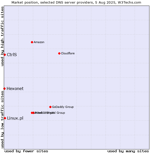 Market position of CtrlS vs. Linux.pl vs. Hexonet