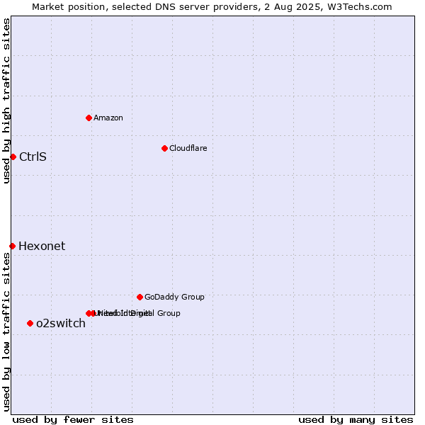 Market position of o2switch vs. CtrlS vs. Hexonet