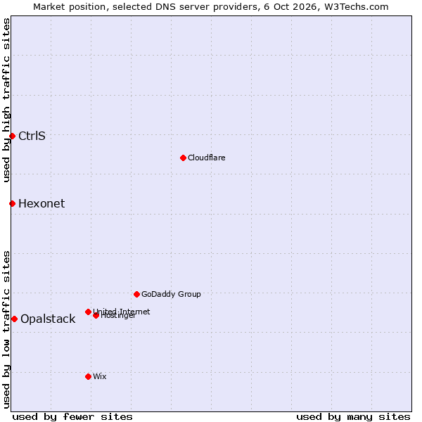 Market position of Opalstack vs. CtrlS vs. Hexonet