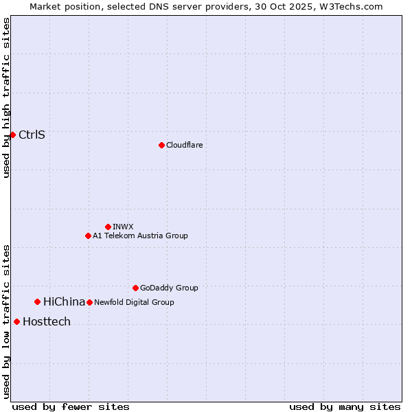 Market position of HiChina vs. Hosttech vs. CtrlS