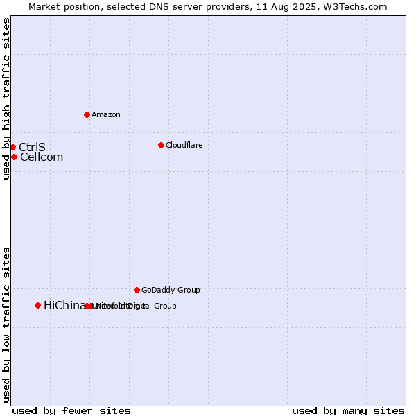 Market position of HiChina vs. Cellcom vs. CtrlS