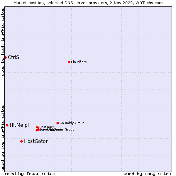Market position of HostGator vs. HitMe.pl vs. CtrlS