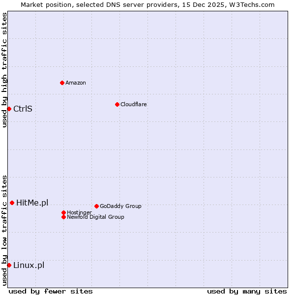 Market position of HitMe.pl vs. Linux.pl vs. CtrlS
