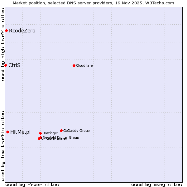 Market position of HitMe.pl vs. RcodeZero vs. CtrlS