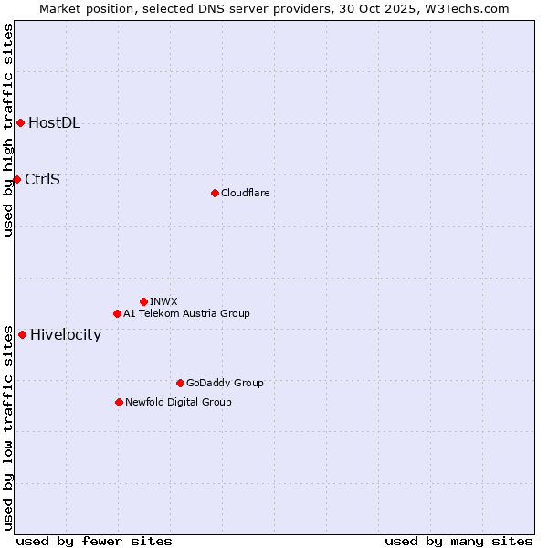 Market position of Hivelocity vs. HostDL vs. CtrlS