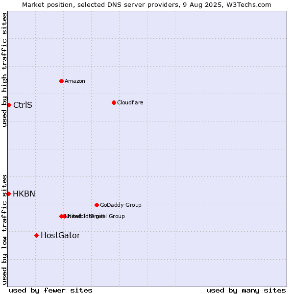 Market position of HostGator vs. CtrlS vs. HKBN