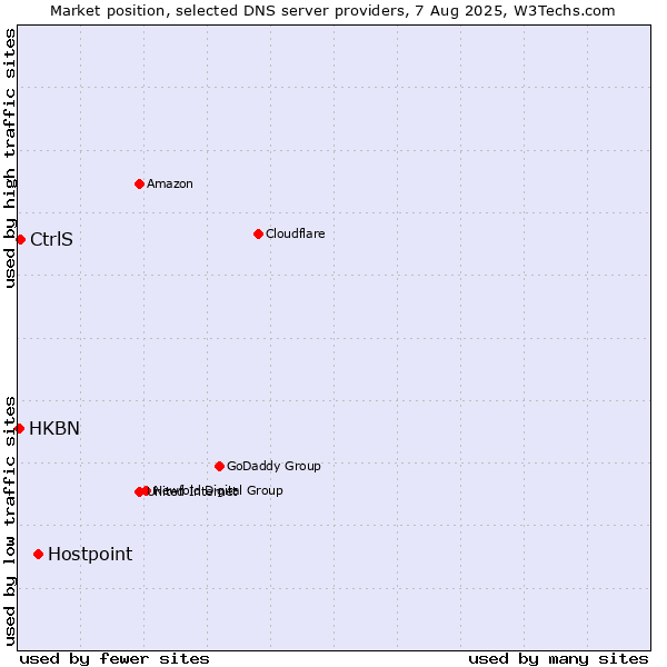 Market position of Hostpoint vs. CtrlS vs. HKBN