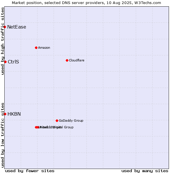 Market position of CtrlS vs. HKBN vs. NetEase