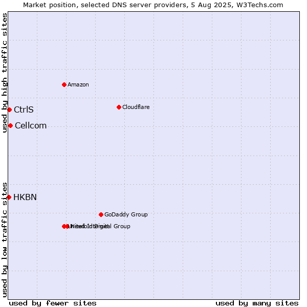 Market position of Cellcom vs. CtrlS vs. HKBN